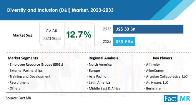 Diversity And Inclusion (DI) Market forecast by Fact.MR